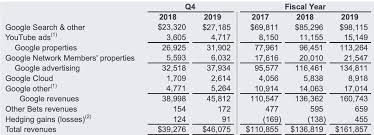 Total return 3 yr annual rate (through june 30, 2020). Alphabet Is Just Getting Started Youtube And Cloud To Send Shares Higher Nasdaq Goog Seeking Alpha