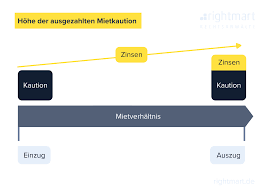 Das gibt es zu beachten. Mietkaution Ruckzahlung Einfordern So Geht S