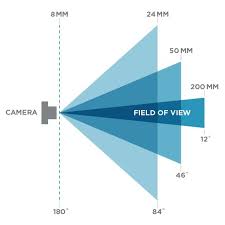 Plate To Pixel Part V Focal Length Perspective Focal Length Perspective Pixel