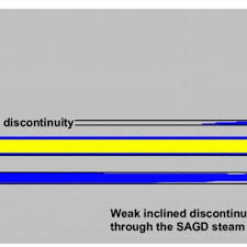 As the black shale is buried to depths of 2 to 4 km it is heated. Pdf Spe 65521 Assessing Caprock Integrity For Steam Assisted Gravity Drainage Projects In Heavy Oil Reservoirs Gem Presentation