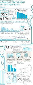 Infographie Sur Les Millennials Et La Qualite De Vie Au Travail Branding Formation Management Carte D Identite