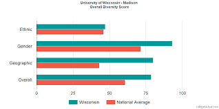 University Of Wisconsin Madison Diversity Racial Demographics Other Stats