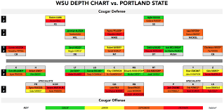 Initial Thoughts On Wsus Depth Chart For Portland State