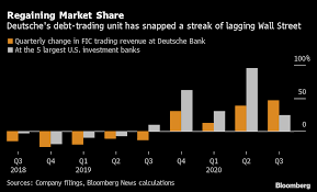 Einfaches banking, innovative app und persönliche beratung. Deutsche Bank Boosts Securities Unit Outlook On Trading Boom Bloomberg