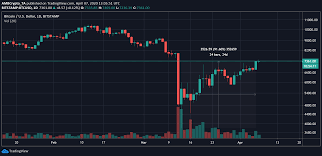 Just a few steps & you can trade bitcoin at etoro™. Bitcoin Price Today Btc Price Suddenly Drop Below 7k What Happens Next Vietnam Times