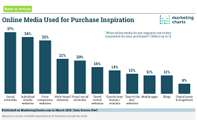 31 Advertising Statistics To Know In 2018 Wordstream