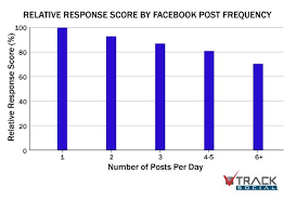 Best Frequency Strategies How Often To Post On Social Media