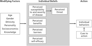 The Health Belief Model 21 Download Scientific Diagram