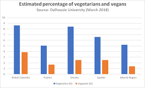 A Meatless Canada No But Were Becoming More Discerning