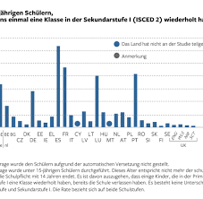 Mein sohn geht in die 2. Schul Debatte Sitzenbleiben Ist Europaischer Standard Welt
