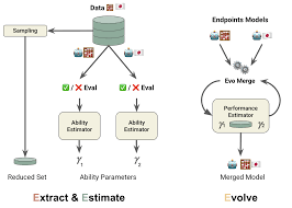 MERGE3: Efficient Evolutionary Merging