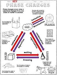 States Of Matter And Phase Changes Doodle Notes Distance Learning In 2020 States Of Matter Doodle Notes Middle School Science Experiments