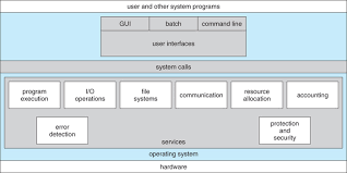 An operating system (os) is a software that acts as an interface between computer hardware components and the user. Operating Systems Structures
