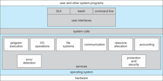 An operating system (os) is system software that manages computer hardware, software resources, and provides common services for computer programs. Operating Systems Structures