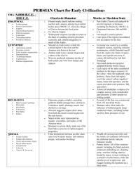 Early Civilizations Persian Charts Mesopotamia Political