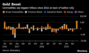 Base metals are the wellsprings of industrial expansion and contraction. Commodity Etfs Draw 5 4 Billion Behind Gold S Aggressive Rally