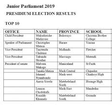 Zimbabwe Youth Council Junior Parliament 2019 Presidium Elections Top 10 Facebook
