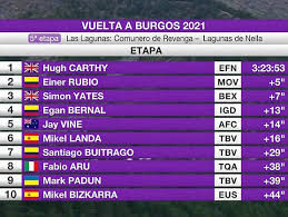 Así van las clasificaciones de la vuelta a españa 2021: Vuelta A Burgos 2021 Clasificaciones De La Etapa 5 Ultima