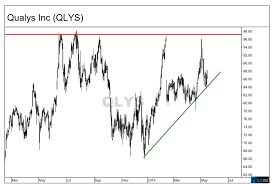 Qualys Stock Could Be Set For A 30 Surge