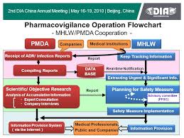 Pharmacovigilance Process Flow Chart Ppt Bedowntowndaytona Com