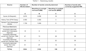 Azmi bin mohd nor @ hitam. Pdf Exhaustive Affix Stripping And A Malay Word Register To Solve Stemming Errors And Ambiguity Problem In Malay Stemmers Semantic Scholar