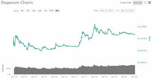 In this dogecoin price prediction 2021 , we will start by explaining briefly what dogecoin really is dogecoin was created by billy markus, oregon, and jackson palmer. Is Dogecoin Doge A Good Investment In Depth Analysis And Near To Longer Term Expectations