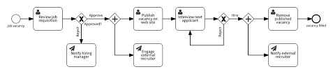 Feb 29, 2020 · often, the hiring manager will select and assemble a search committee, which is a group of individuals with an interest in and perspective about the job to help screen and interview candidates. Filling Job Vacancies With Signavio Workflow Signavio