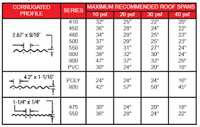 Also, the distance between the supports should be kept at around 80 cm. Installing Translucent Corrugated Roof Panels