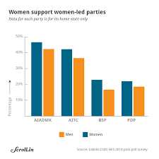 How India Votes Has The Bjp Gained Enough Women Voters Under Narendra Modi To Seal 2019
