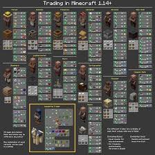 Instagram Da Minecraft Turkiye Minecraft 1 14 Koylu Ticaret Tablosu In 2020 Minecraft Blueprints Minecraft Tips Minecraft Cheats
