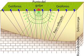 Sísmica y geofísica