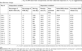 full text zein alpha lipoic acid loaded nanoparticles to