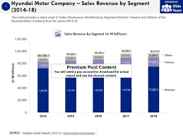 Hyundai Motor Company Sales Revenue By Segment 2014 18