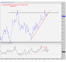 Chart Of The Day Emerging Market Currencies Break Down