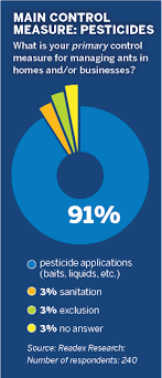 Free, fast and easy way find a job at all natural pest elimination. Where Natural Products Are Doing The Most Good Pct Pest Control Technology