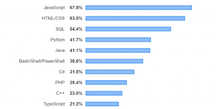 Cel mai utilizat și în vogă limbaj de programare orientat pe obiecte este java. Python Declarat Cel Mai IndrÄƒgit Limbaj De Programare In 2019 Baboon Web Design