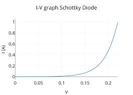 i v graph schottky diode scatter chart made by sdivya26