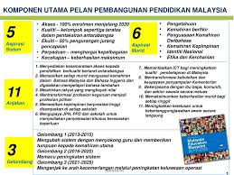 Pembebasan dilakukan di tengah laut di perairan barat daya pulau jarak, malaysia pada sabtu malam (8/5/2021). Ppt Komponen Utama Pelan Pembangunan Pendidikan Malaysia Powerpoint Presentation Id 4380399