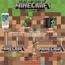 Pretty sure java players got bedrock edition because java players were promised all future versions of minecraft for free with their purchase on the original minecraft website. I Made This Diagram So You Can See Whether You Have Bedrock Or Java And Which Devices Run What Minecraft