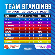 He is way ahead of other bowlers in the tournament. Latest Ipl 2020 Points Table Orange And Purple Cap Holders After Rr Vs Kkr Game