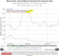 A typical bitcoin cash network fee over the last 10 months has been less than a cent and the median average each day has not surpassed 2/3 of a u.s. Bitcoin On Twitter Psa So Called Low Fee Cryptocurrency Litecoin Has Transaction Fees 20x Higher Than Bitcoin Cash Https T Co 7im8kaxxue Https T Co 6dpwr6mvbh