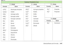 Polyatomic Ions Polyatomic Ion Chemistry Worksheets Teaching Chemistry