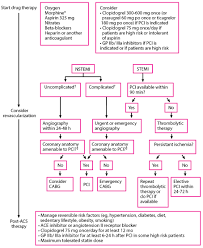 Acute Myocardial Infarction Mi Cardiovascular Disorders