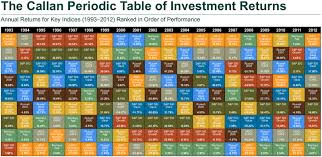 Callan Periodic Table Of Investment Returns 2016 Modern