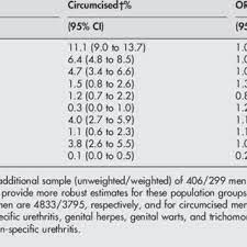 Circumcision of older boys and men. Pdf Male Circumcision In Britain Findings From A National Probability Sample Survey