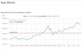 Курс биткоина сейчас 57246 долларов за 1 монету. Kurs Bitkoina K Rublyu Na Segodnya S Prognozami Na 2018 God