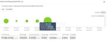 In the first two months, the price of dogecoin and other cryptocurrencies like dogecoin has experienced high price volatility like any other cryptocurrency. Dogecoin Preisprognose Wo Bleibt Die Doge Kursexplosion Zum Neuen Allzeithoch