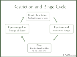 Mar 15, 2016 · how a high fat diet takes care of these 3 problems. Pick Up Limes Intuitive Eating Make Peace With Food
