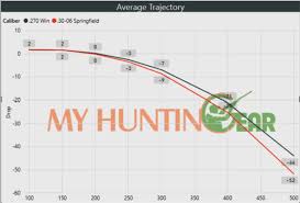 There are slight differences in the 2 cartridges that make a good bit of difference at different ranges and against different game. 270 Vs 30 06 Comparison Ballistic Data Myhuntingear Com