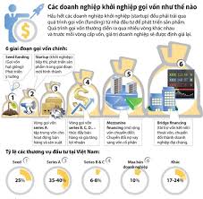 Các “vòng gọi vốn” startup cần biết